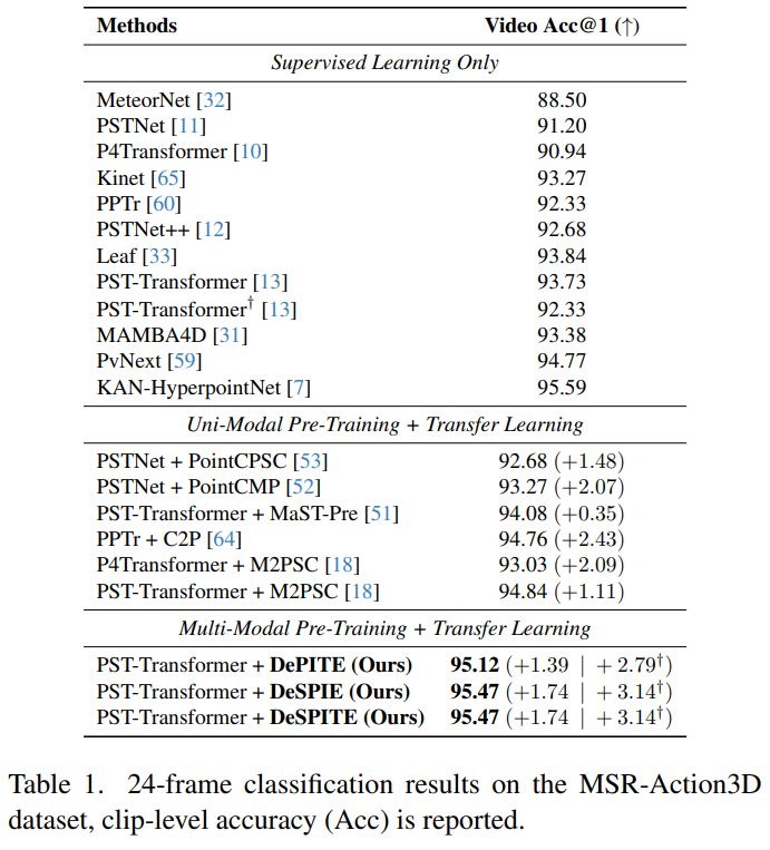 HAR fine-tuning MSR-Action3D